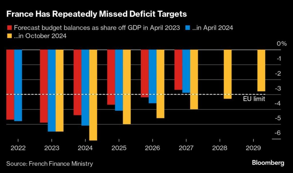 Macron Wins Breathing Room With EU Set to Approve French Budget