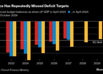 Macron Wins Breathing Room With EU Set to Approve French Budget