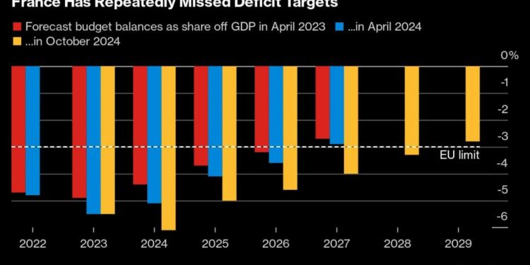 Macron Wins Breathing Room With EU Set to Approve French Budget