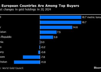 The World’s Biggest Buyers of Gold Are Now Among East European Central Banks