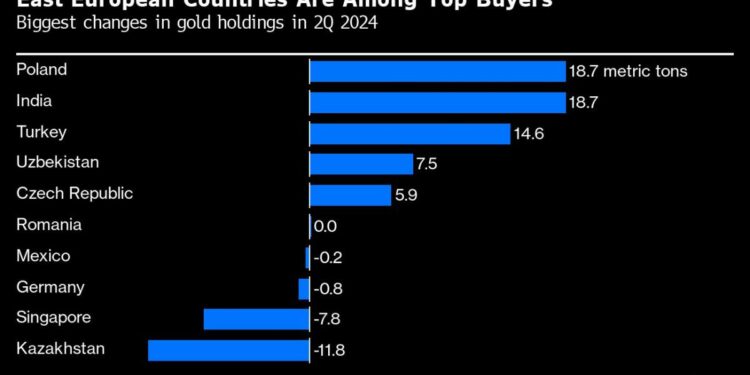 The World’s Biggest Buyers of Gold Are Now Among East European Central Banks