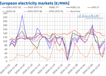AleaSoft records stability in weekly European electricity prices – pv magazine International