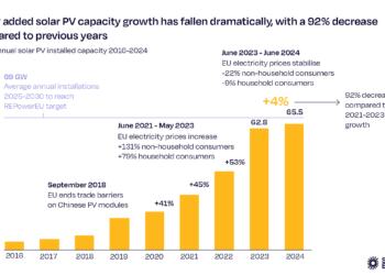 EU adds 66GW of solar PV in 2024 as residential market slumps