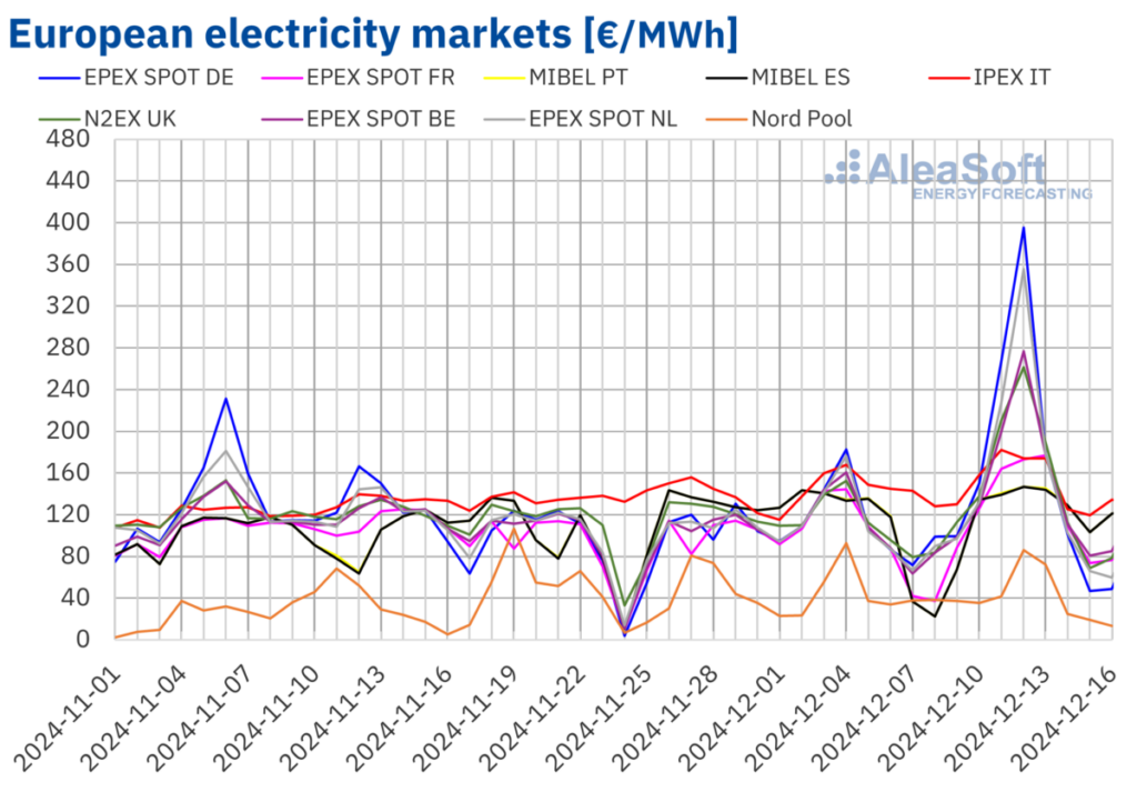 European electricity prices increase on winter demand – pv magazine International