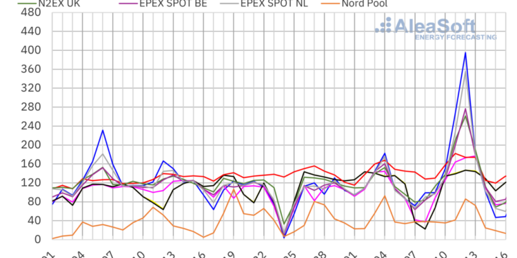 European electricity prices increase on winter demand – pv magazine International