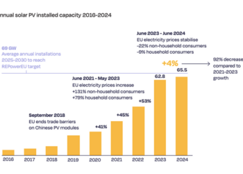 EU solar installations hit 65.5 GW in 2024, says SolarPower Europe – pv magazine International