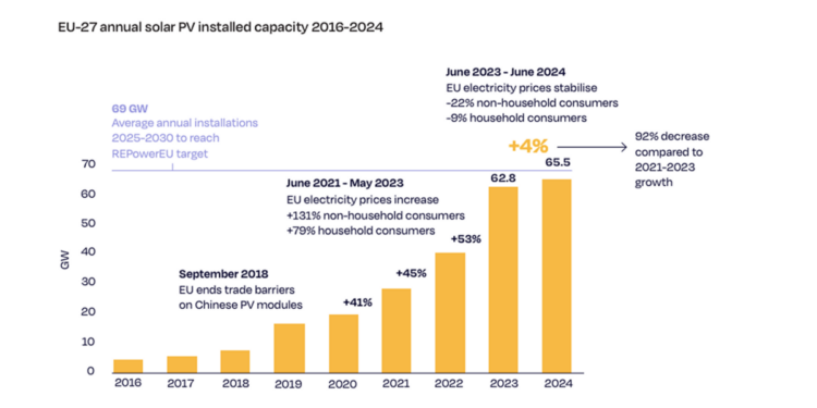 EU solar installations hit 65.5 GW in 2024, says SolarPower Europe – pv magazine International