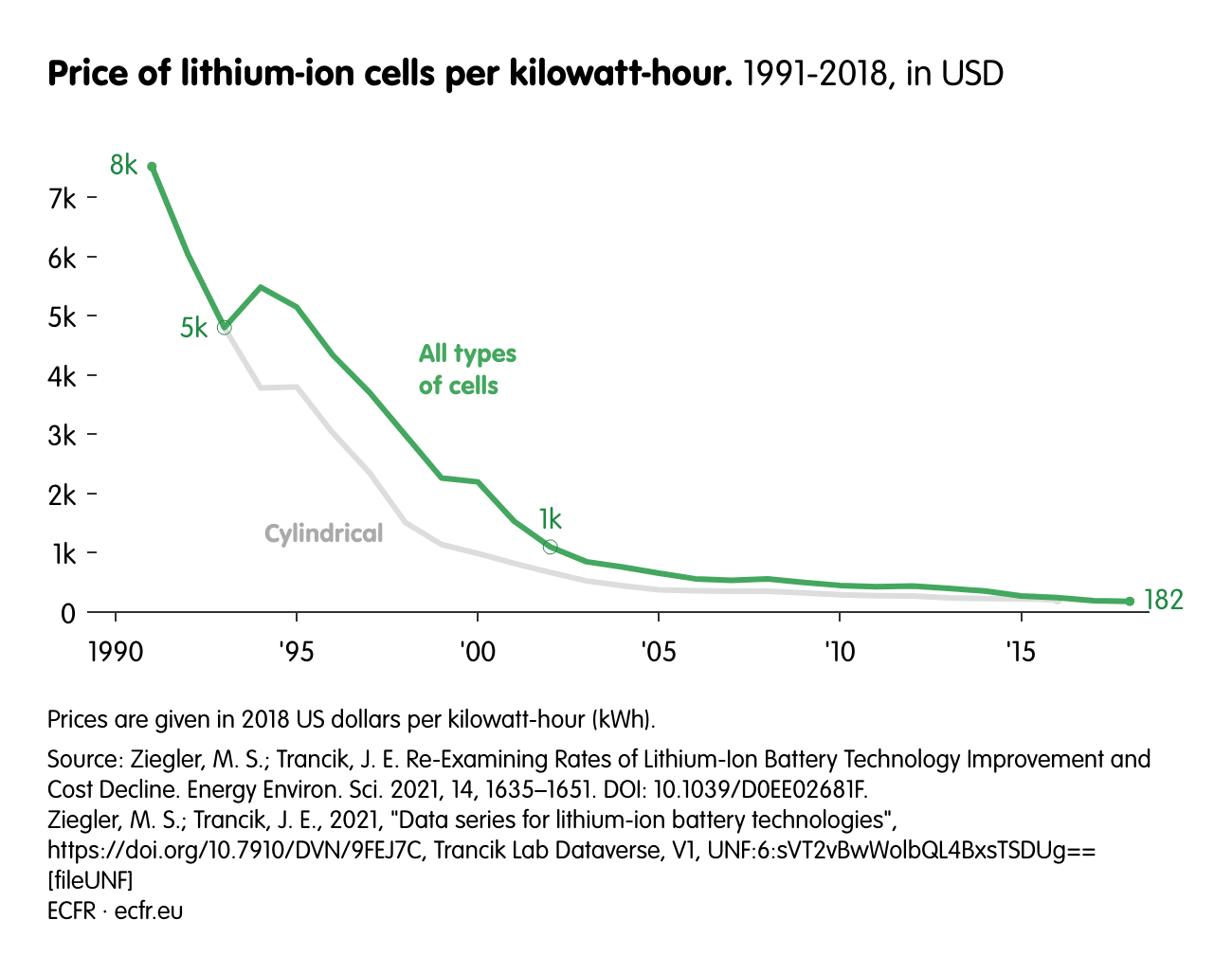 Price of lithium-ion cells per kilowatt-hour. 