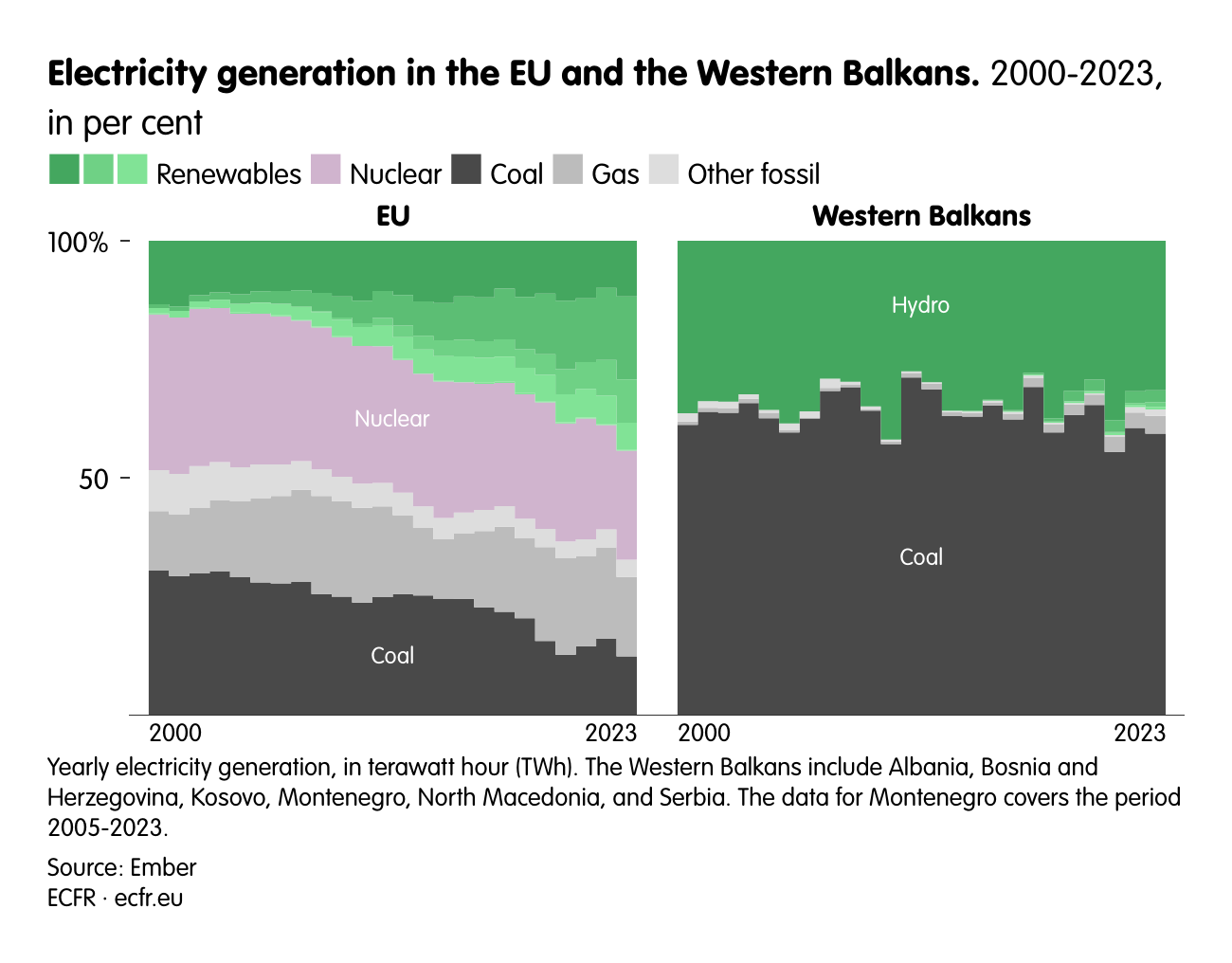 Electricity generation in the EU and the Western Balkans.