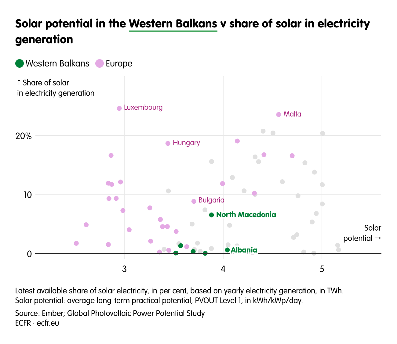 Solar potential in the Western Balkans v share of solar in electricity generation