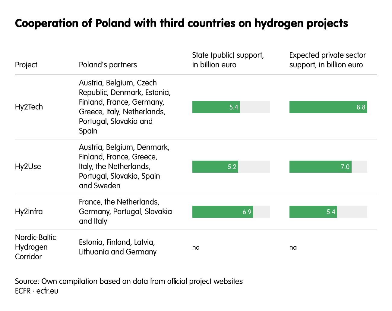 Cooperation of Poland with third countries on hydrogen projects