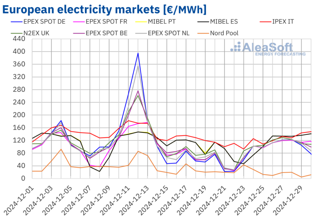 Christmas electricity prices surpass €100/MWh in Europe – pv magazine International