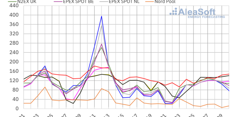 Christmas electricity prices surpass €100/MWh in Europe – pv magazine International