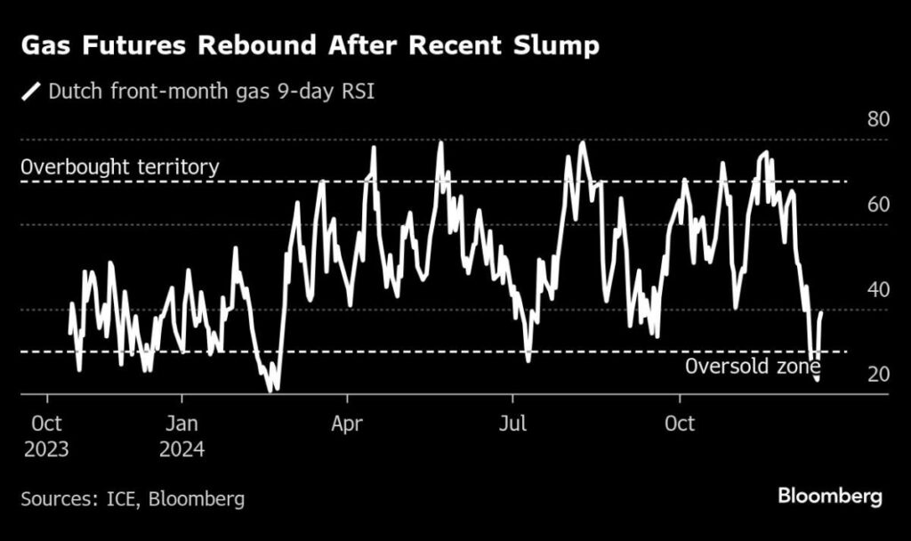 Europe Gas Retreats as Slovakia Sees Solution to Ukraine Transit