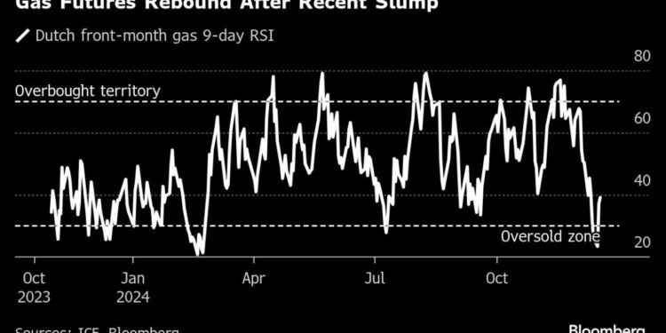 Europe Gas Retreats as Slovakia Sees Solution to Ukraine Transit