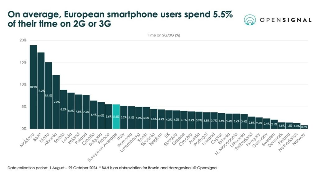 Europeans still remarkably reliant on 2G and 3G mobile services, Access Evolution