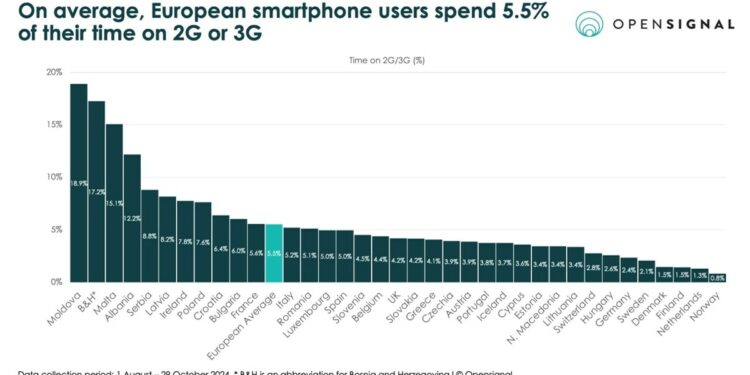 Europeans still remarkably reliant on 2G and 3G mobile services, Access Evolution