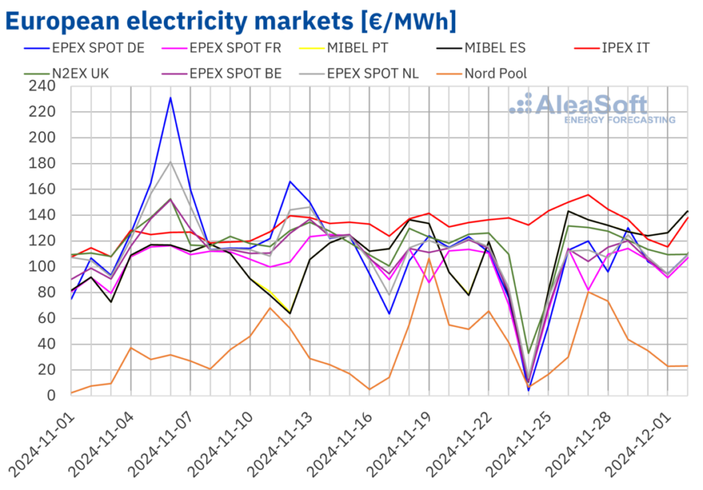 Higher gas costs driving up European electricity prices, says AleaSoft – pv magazine International