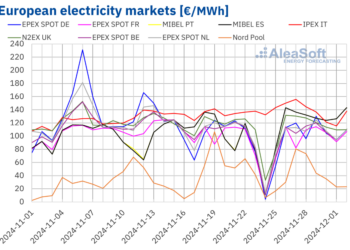 Higher gas costs driving up European electricity prices, says AleaSoft – pv magazine International Higher gas costs driving up European electricity prices, says AleaSoft – pv magazine International