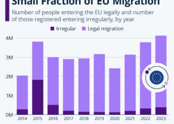 (Known) Irregular Entries Are a Small Fraction of EU Migration