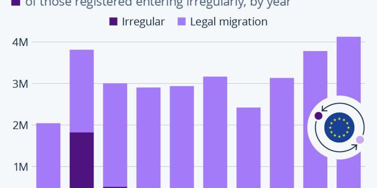 Infographic: (Known) Irregular Entries Are a Small Fraction of EU Migration