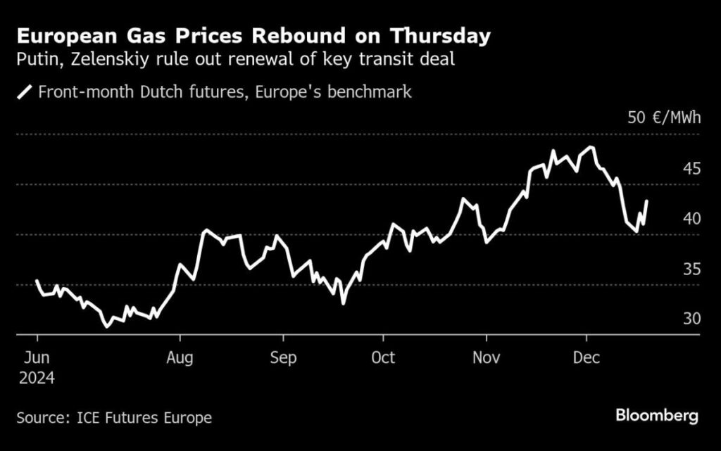 Putin, Zelenskiy Rule Out Renewal of Key Gas Deal for Europe