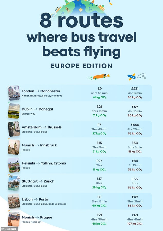 A new infographic has revealed that travel by bus can be faster than going by plane. BusBud noted that the exact timings of the routes are subject to changes depending on road conditions, closures and other factors