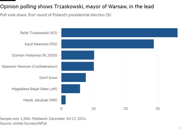 Bar chart of Poll vote share, first round of Poland's presidential election (%) showing Opinion polling shows Trzaskowski, mayor of Warsaw, in the lead