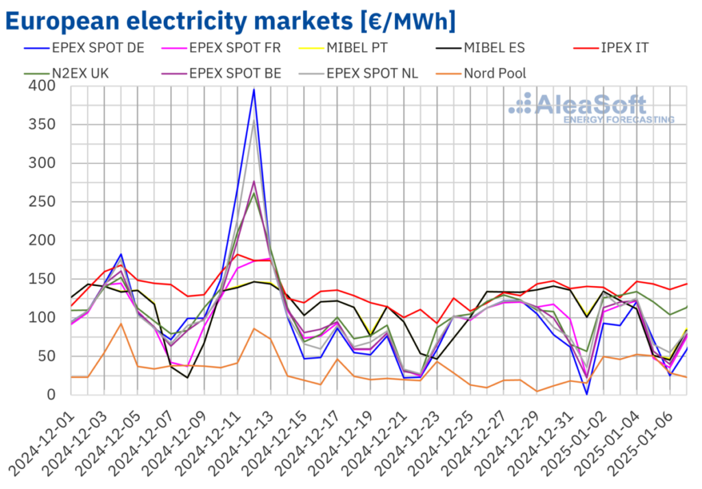 Higher gas prices drive some European electricity prices upwards – pv magazine International Higher gas prices drive some European electricity prices upwards – pv magazine International