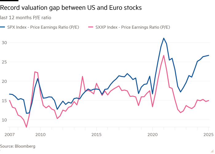 Line chart of last 12 months P/E ratio showing Record valuation gap between US and Euro stocks