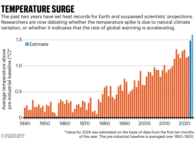 Temperature surge: Chart showing Average temperature above pre-industrial baseline since 1940. The past two years have set heat records for Earth and surpassed scientists’ projections. Researchers are now debating whether the temperature spike is due to natural climate variation, or whether it indicates that the rate of glaobal warming is accelerating.