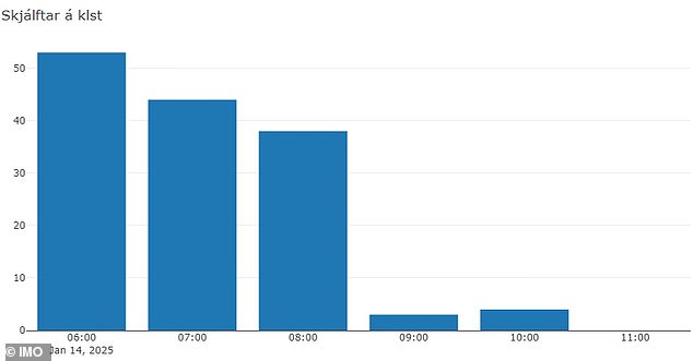 This bar chart indicates the hourly earthquake count. Earthquake activity was most intense until around 9:00 UTC, after which it began to decrease, though earthquakes are still being recorded in the area. It is too early to determine whether the swarm is subsiding