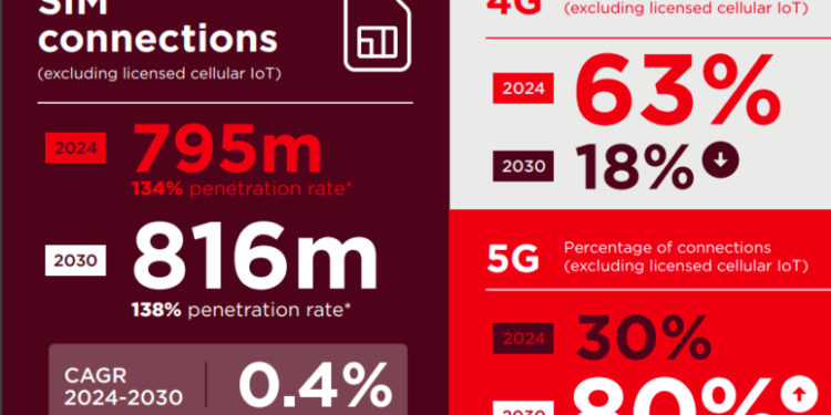 What are 5G investment and revenue trends in Europe?