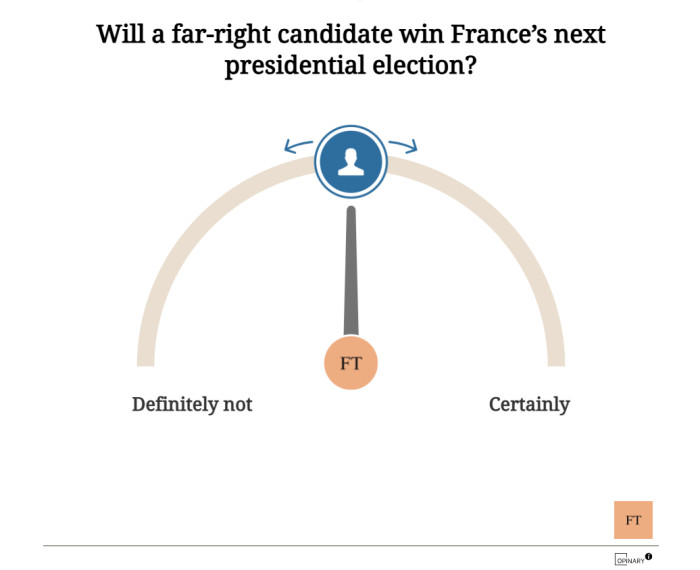 A poll asking ‘will a far-right candidate win France’s next presidential election?’ 