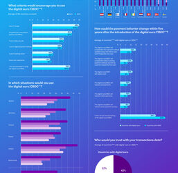 Cash usage declines, and one in three Europeans would use the digital euro