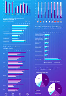 Cash usage declines, and one in three Europeans would use the digital euro